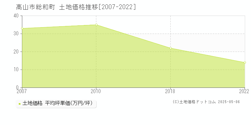 高山市総和町の土地価格推移グラフ 