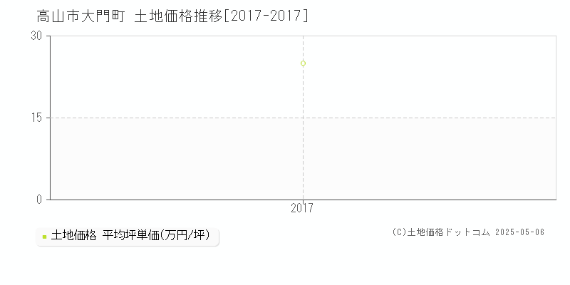 大門町(高山市)の土地価格推移グラフ(坪単価)[2017-2017年]