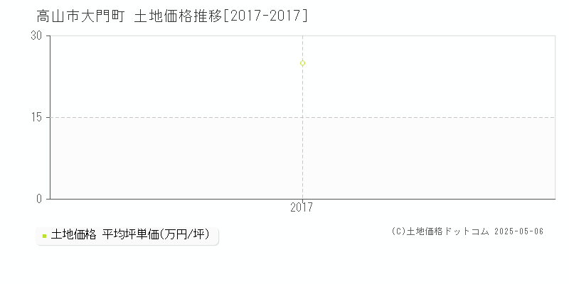 高山市大門町の土地価格推移グラフ 