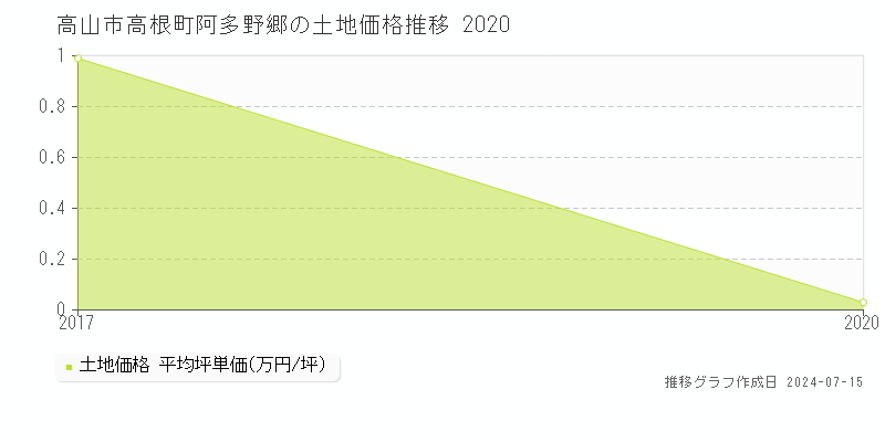 高山市高根町阿多野郷の土地価格推移グラフ 