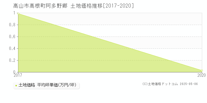 高山市高根町阿多野郷の土地価格推移グラフ 