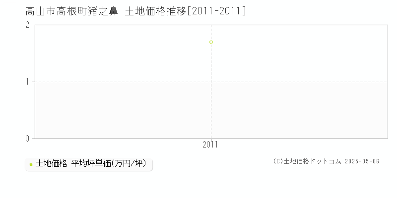 高根町猪之鼻(高山市)の土地価格推移グラフ(坪単価)[2011-2011年]