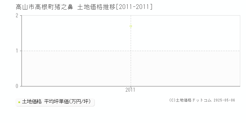 高山市高根町猪之鼻の土地価格推移グラフ 