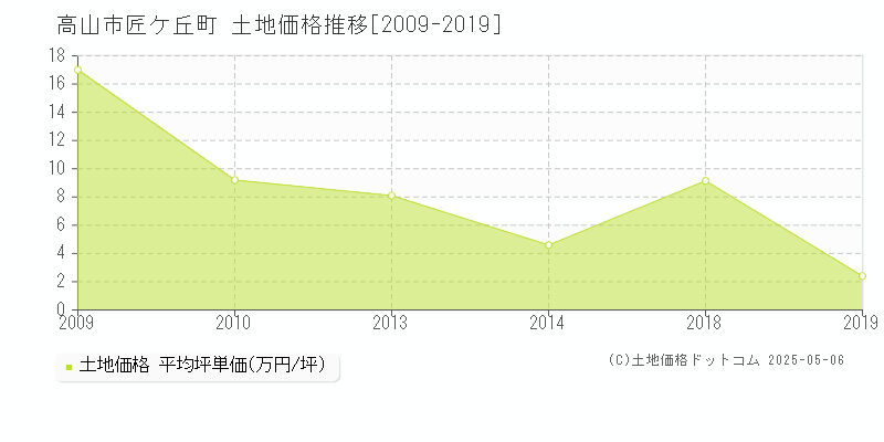 匠ケ丘町(高山市)の土地価格推移グラフ(坪単価)[2009-2019年]