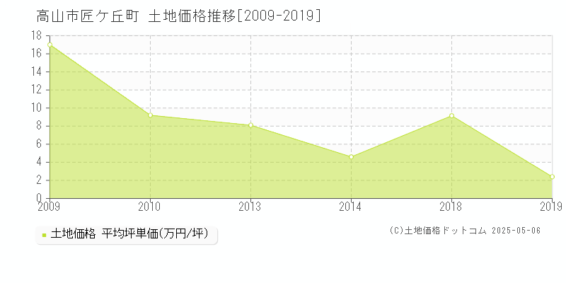 高山市匠ケ丘町の土地価格推移グラフ 