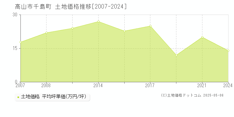 高山市千島町の土地価格推移グラフ 