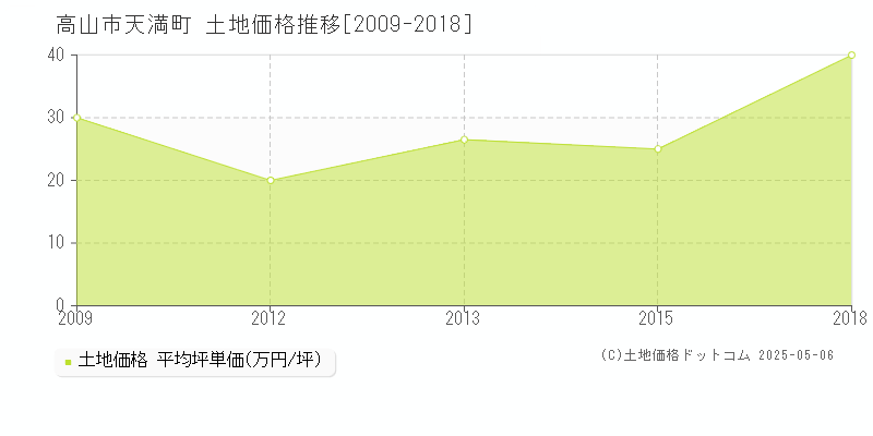 天満町(高山市)の土地価格推移グラフ(坪単価)[2009-2018年]