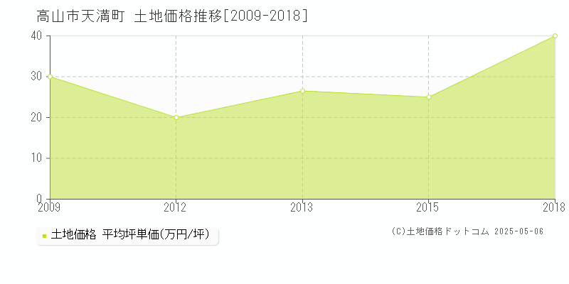 高山市天満町の土地価格推移グラフ 