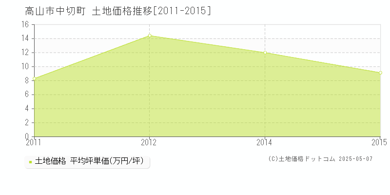 中切町(高山市)の土地価格推移グラフ(坪単価)[2011-2015年]