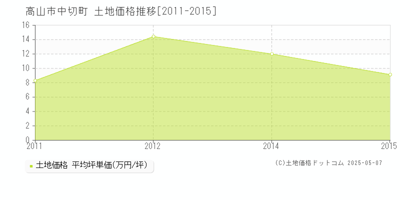 高山市中切町の土地価格推移グラフ 