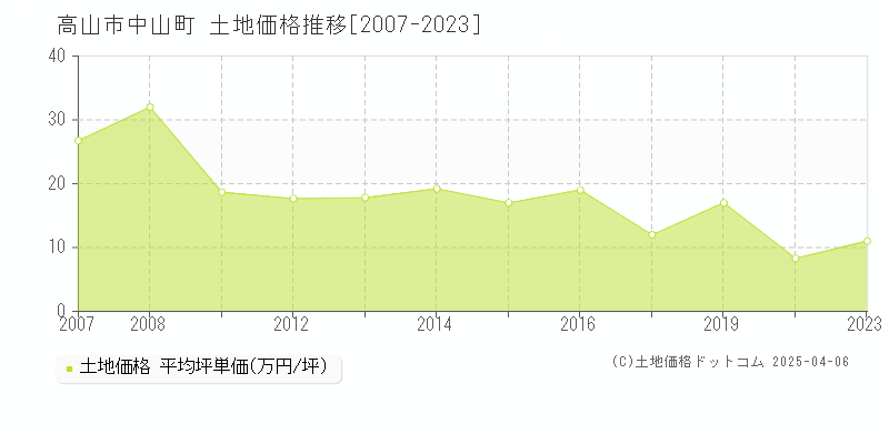 高山市中山町の土地価格推移グラフ 