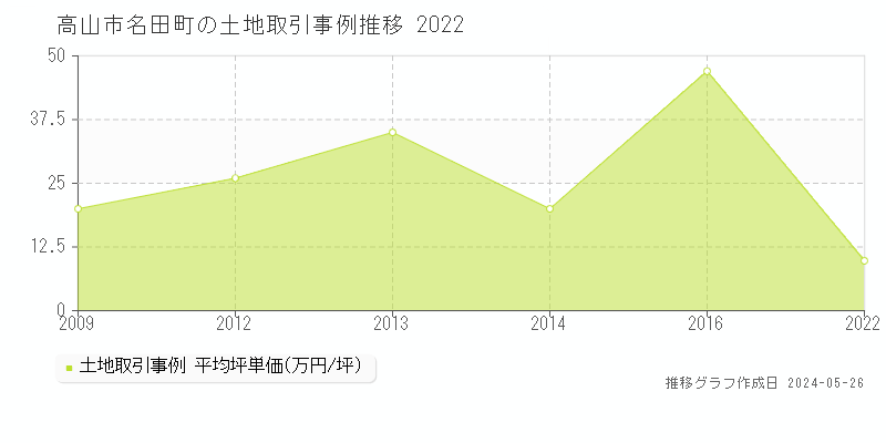 高山市名田町の土地価格推移グラフ 