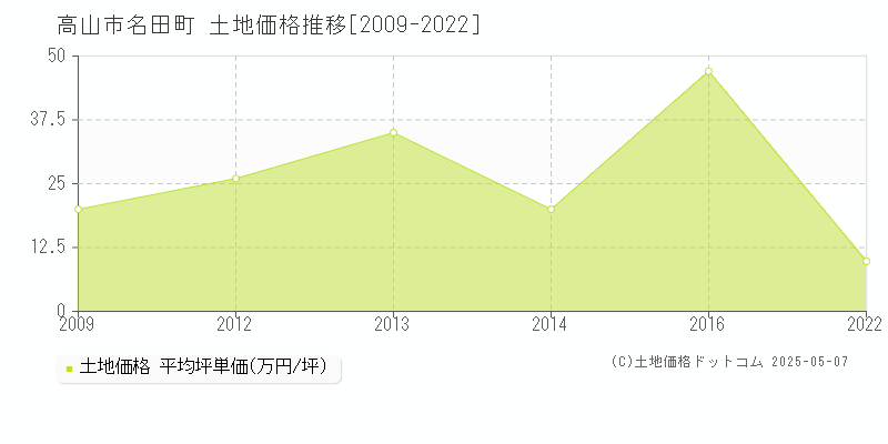 名田町(高山市)の土地価格推移グラフ(坪単価)[2009-2022年]