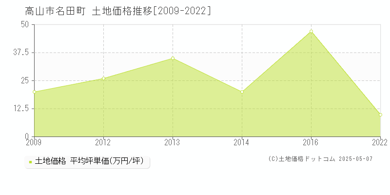 高山市名田町の土地価格推移グラフ 