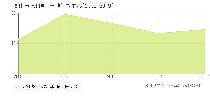 七日町(高山市)の土地価格推移グラフ(坪単価)[2009-2019年]