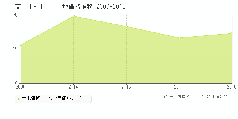 高山市七日町の土地価格推移グラフ 