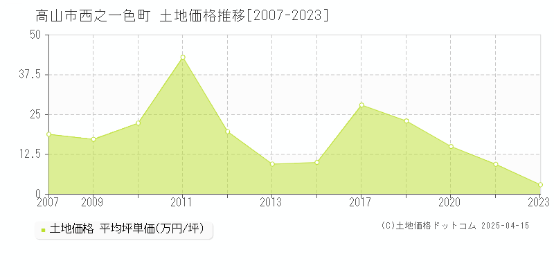 高山市西之一色町の土地価格推移グラフ 