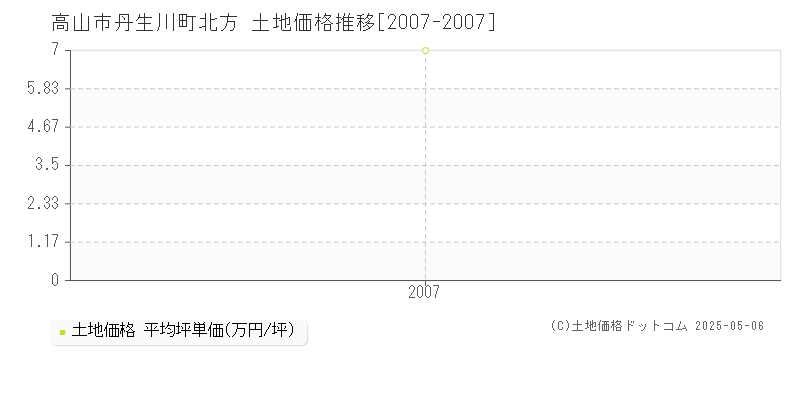 高山市丹生川町北方の土地価格推移グラフ 