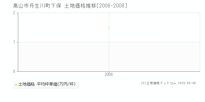 丹生川町下保(高山市)の土地価格推移グラフ(坪単価)[2008-2008年]