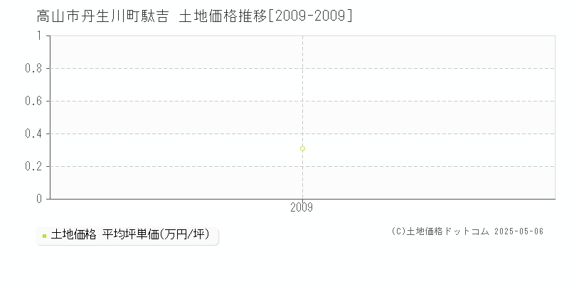 丹生川町駄吉(高山市)の土地価格推移グラフ(坪単価)[2009-2009年]