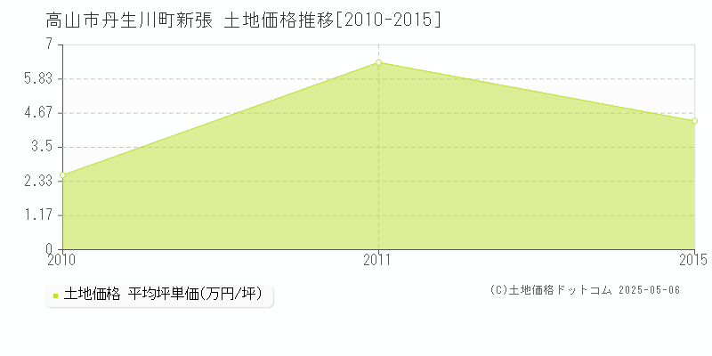 丹生川町新張(高山市)の土地価格推移グラフ(坪単価)[2010-2015年]
