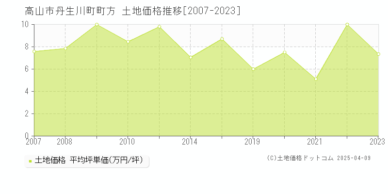 高山市丹生川町町方の土地価格推移グラフ 