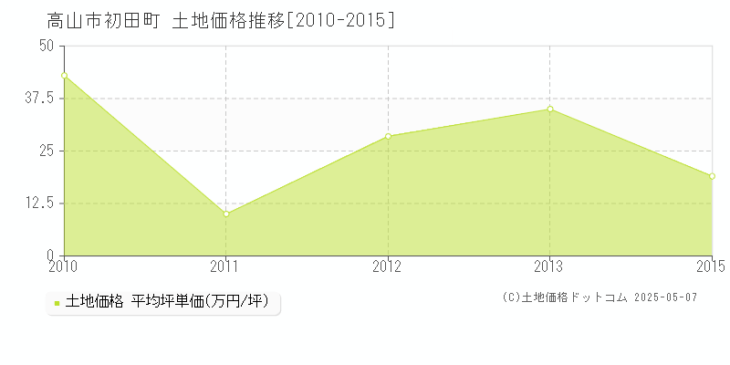 初田町(高山市)の土地価格推移グラフ(坪単価)[2010-2015年]