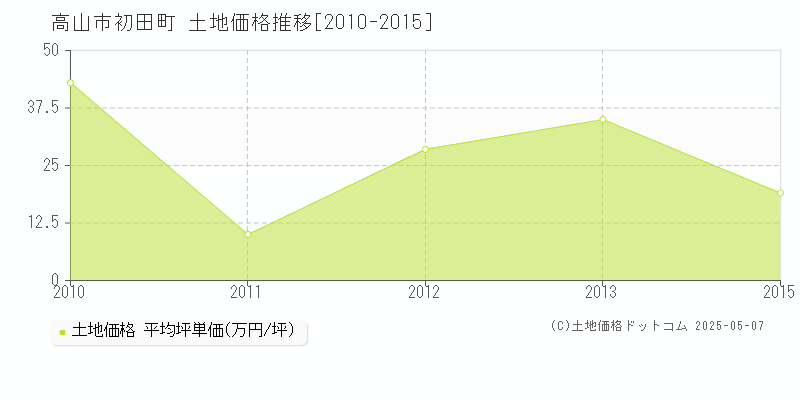 高山市初田町の土地価格推移グラフ 