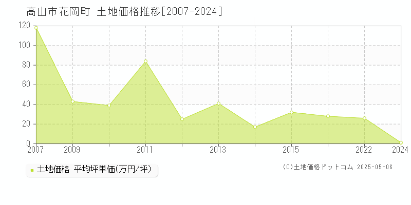 花岡町(高山市)の土地価格推移グラフ(坪単価)[2007-2024年]