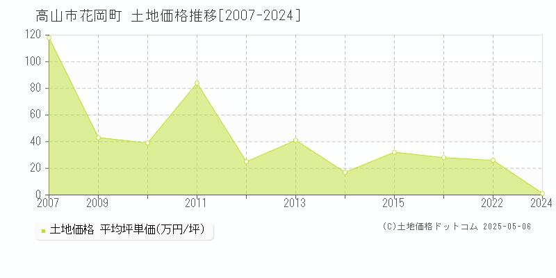 高山市花岡町の土地価格推移グラフ 