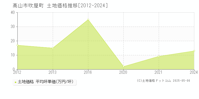 吹屋町(高山市)の土地価格推移グラフ(坪単価)[2012-2024年]