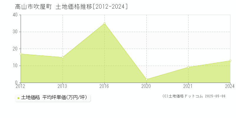 高山市吹屋町の土地価格推移グラフ 