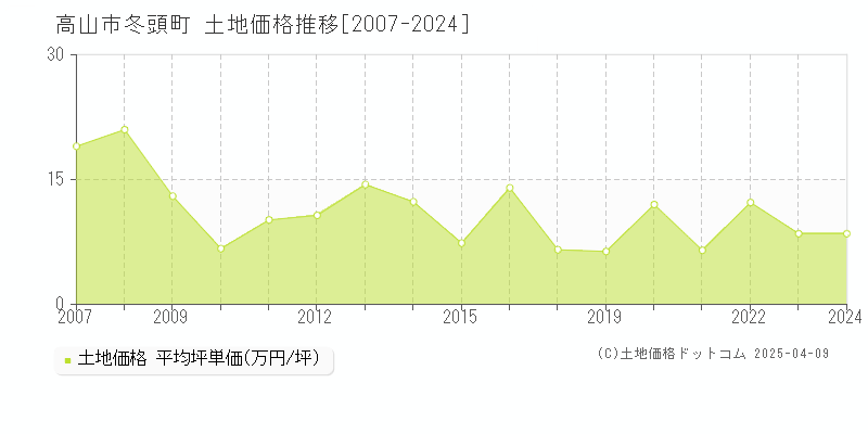 高山市冬頭町の土地価格推移グラフ 