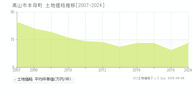 高山市本母町の土地価格推移グラフ 