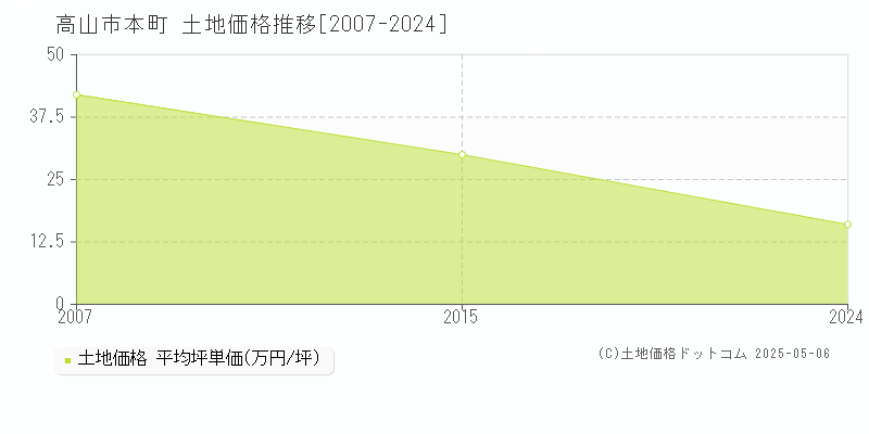 高山市本町の土地価格推移グラフ 