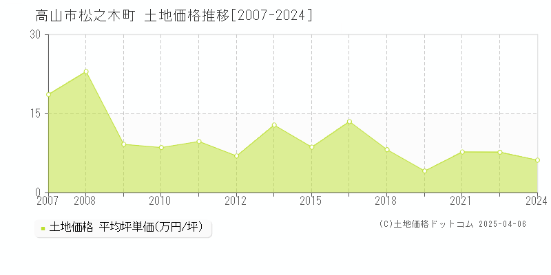 高山市松之木町の土地価格推移グラフ 