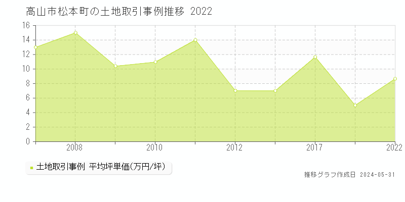 高山市松本町の土地価格推移グラフ 