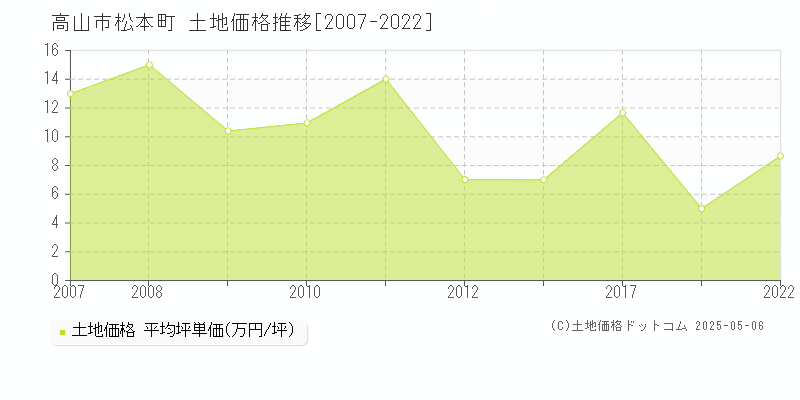 松本町(高山市)の土地価格推移グラフ(坪単価)[2007-2022年]