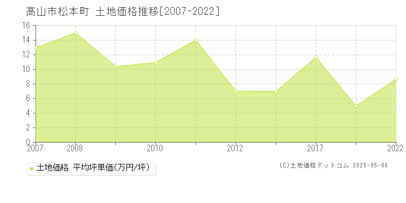 高山市松本町の土地価格推移グラフ 