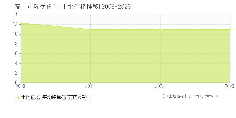 緑ケ丘町(高山市)の土地価格推移グラフ(坪単価)[2008-2023年]