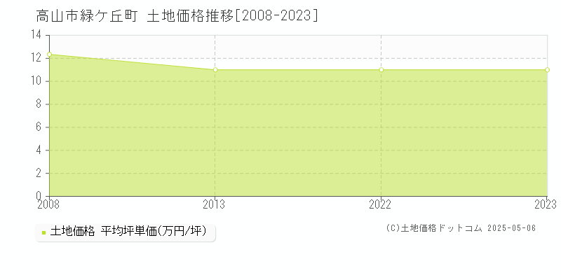 高山市緑ケ丘町の土地価格推移グラフ 