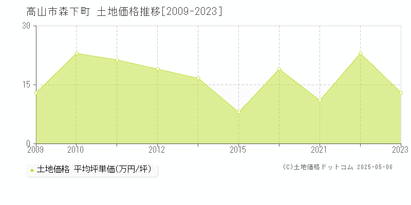 森下町(高山市)の土地価格推移グラフ(坪単価)[2009-2023年]