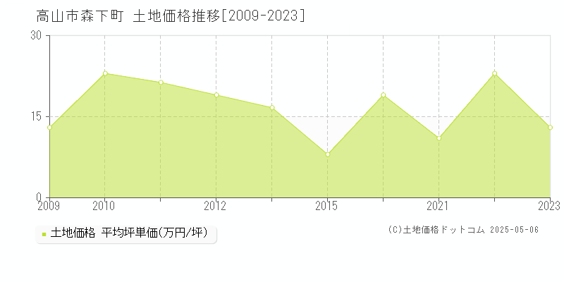 高山市森下町の土地価格推移グラフ 