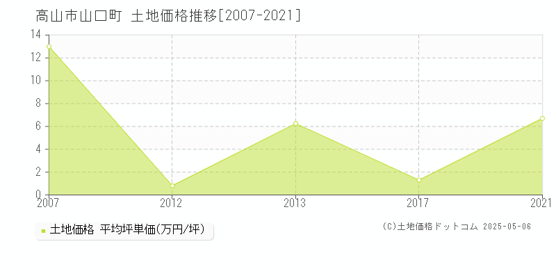 山口町(高山市)の土地価格推移グラフ(坪単価)[2007-2021年]