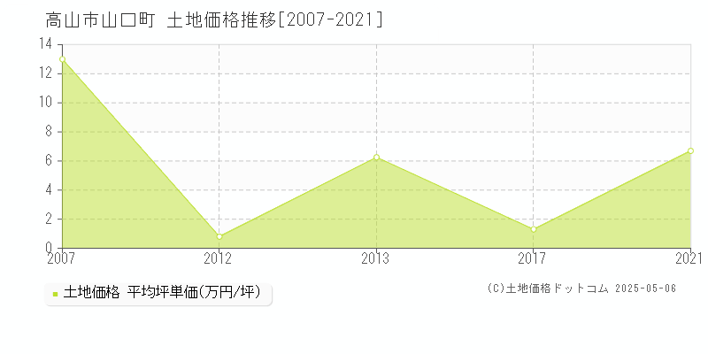 高山市山口町の土地価格推移グラフ 