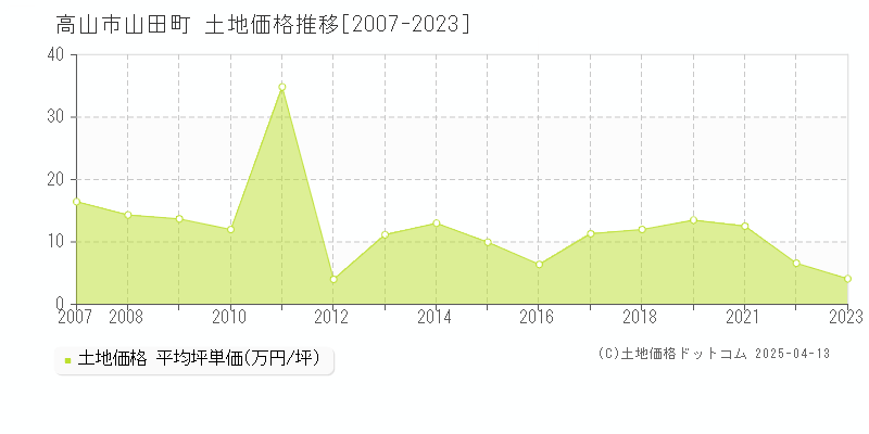 高山市山田町の土地価格推移グラフ 