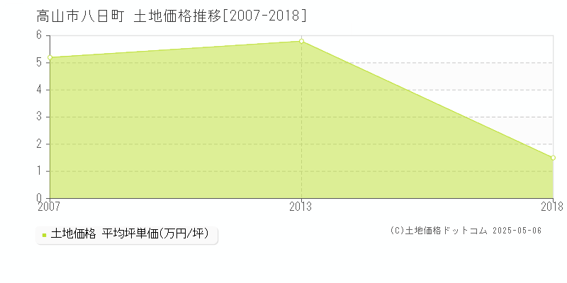 八日町(高山市)の土地価格推移グラフ(坪単価)[2007-2018年]