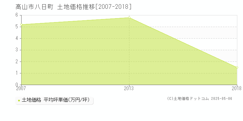 高山市八日町の土地価格推移グラフ 