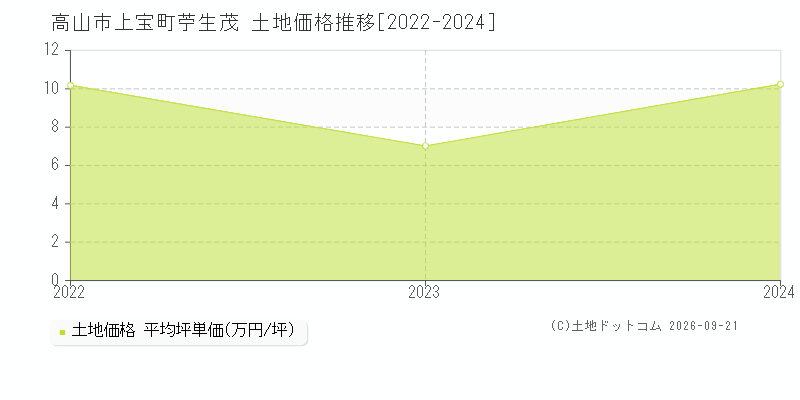 高山市上宝町苧生茂の土地価格推移グラフ(坪単価)[2022-2024年]