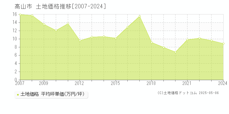 高山市(岐阜県)の土地価格推移グラフ(坪単価)[2007-2024年]